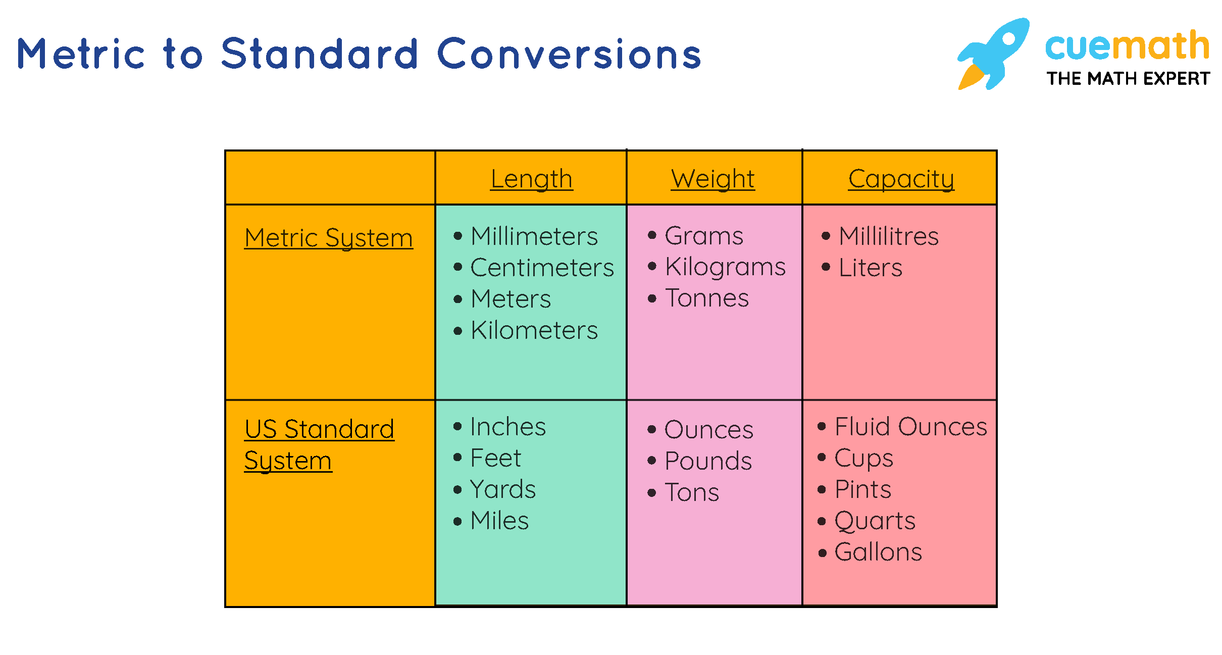 Metric Conversion Chart For Kids Metric System Conversion Table For Volume Metric Units For Area