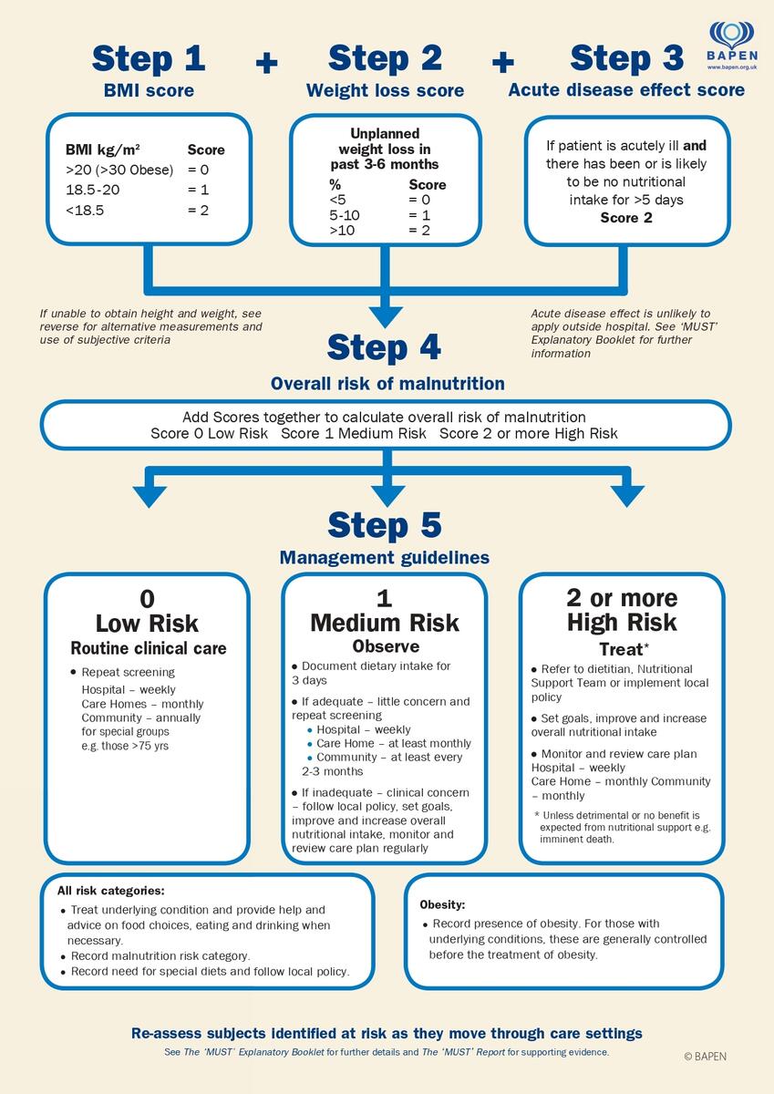 Nutritional Assessment Skill NMC OSCE OSCE Trainer
