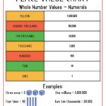 Place Value Charts K12 Math Worksheets