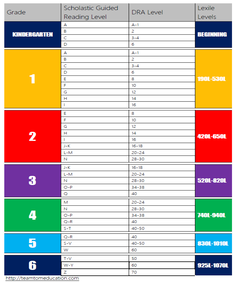 Reading Level Chart Lecture Notes Elementary Mathematics Docsity