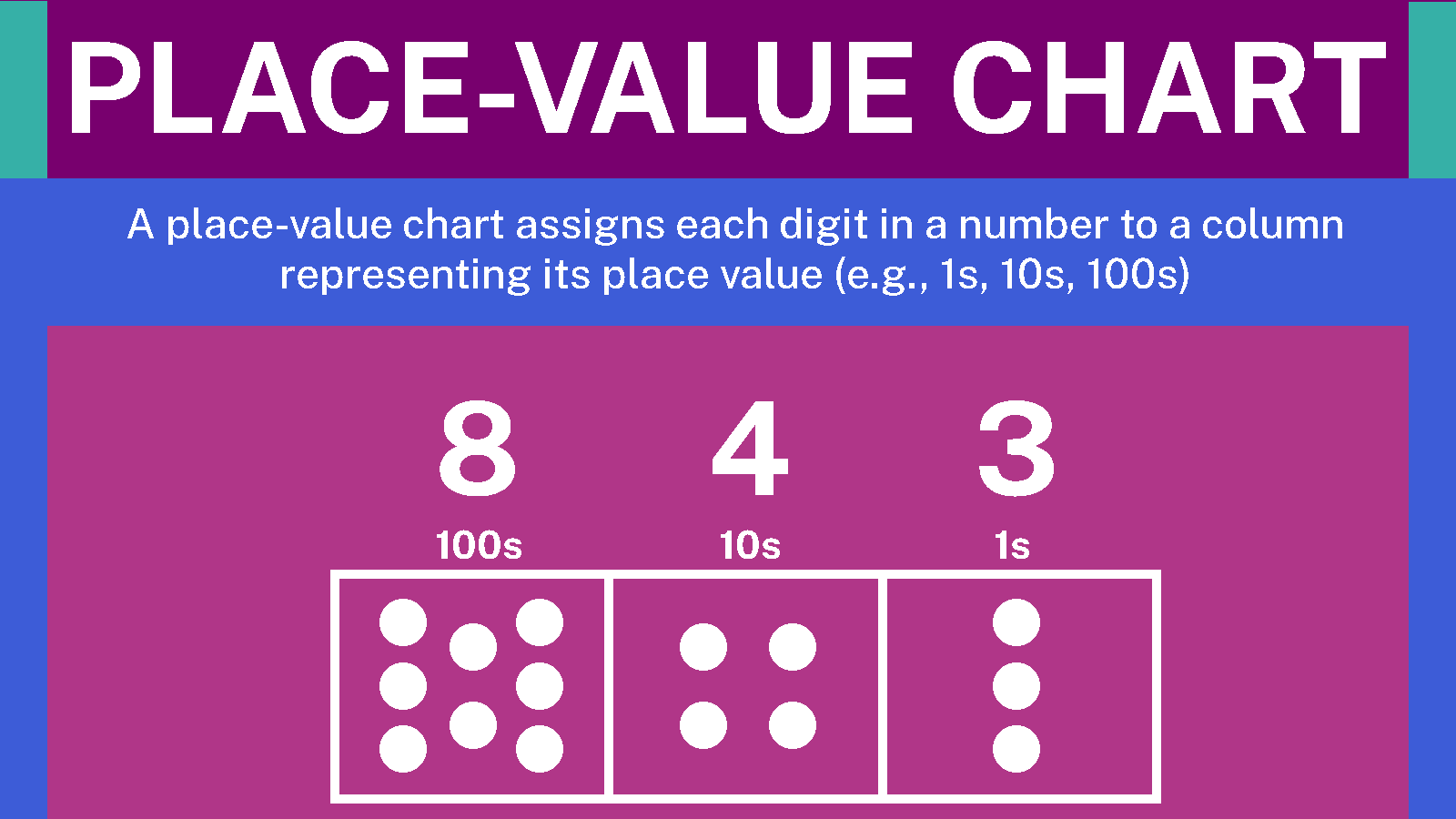 Using Place Value Charts For Number Comprehension Math Guide Using Place Value Charts For Number Comprehension Math Guide