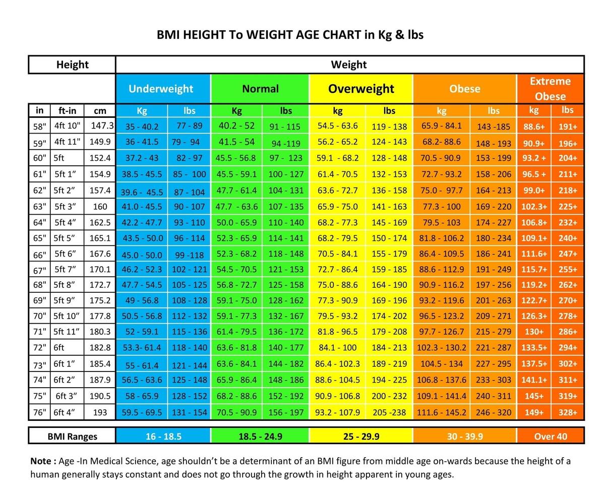Weight Vs Height Chart Standard Weight Chart For