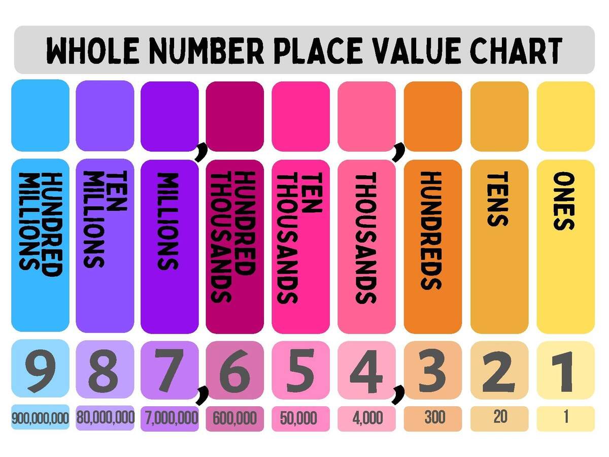 Whole Number And Decimal Place Value Chart By Creative Curtsies TPT